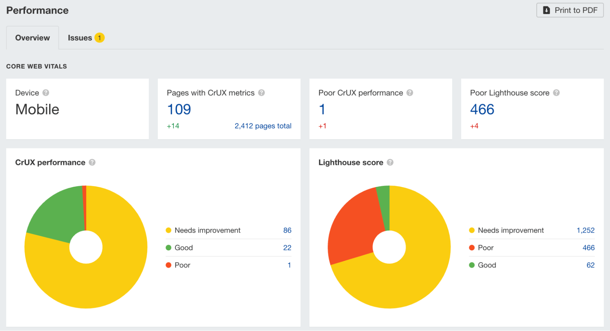 20-core-web-vitals-ahrefs A Simple (But Effective) 14-Step SEO Audit & Checklist