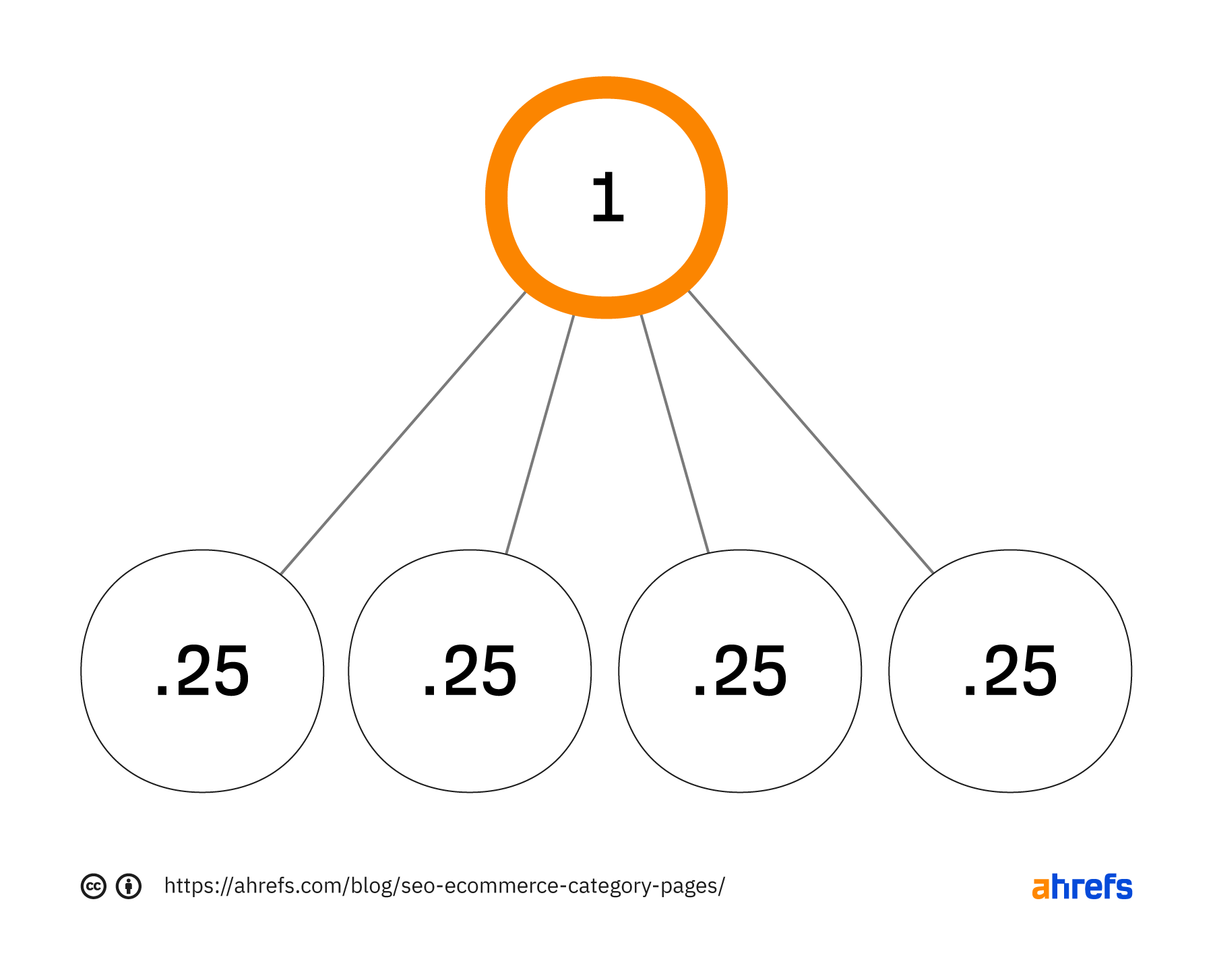 PageRank of one distributed to four pages