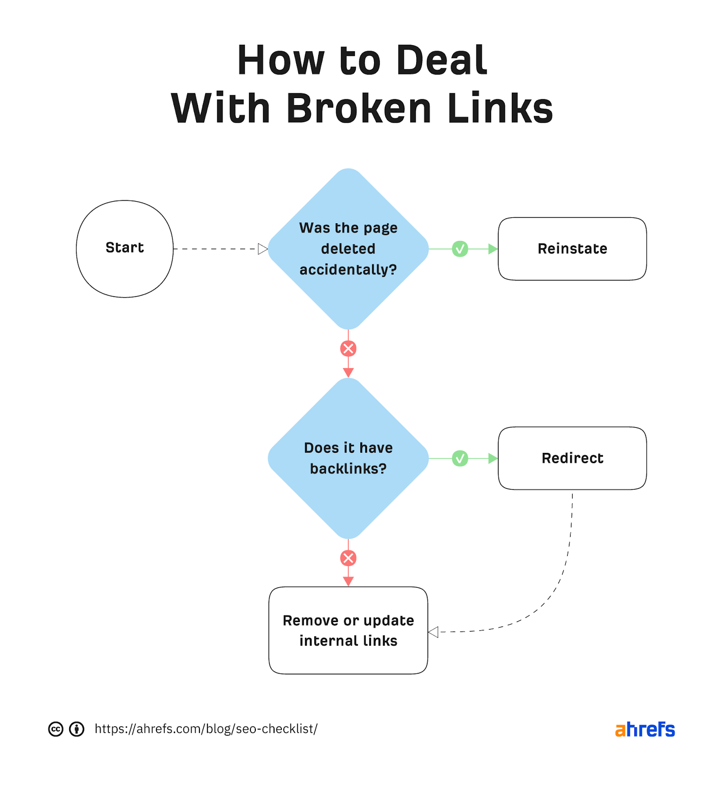 25-how-to-deal-with-broken-links A Simple (But Effective) 14-Step SEO Audit & Checklist