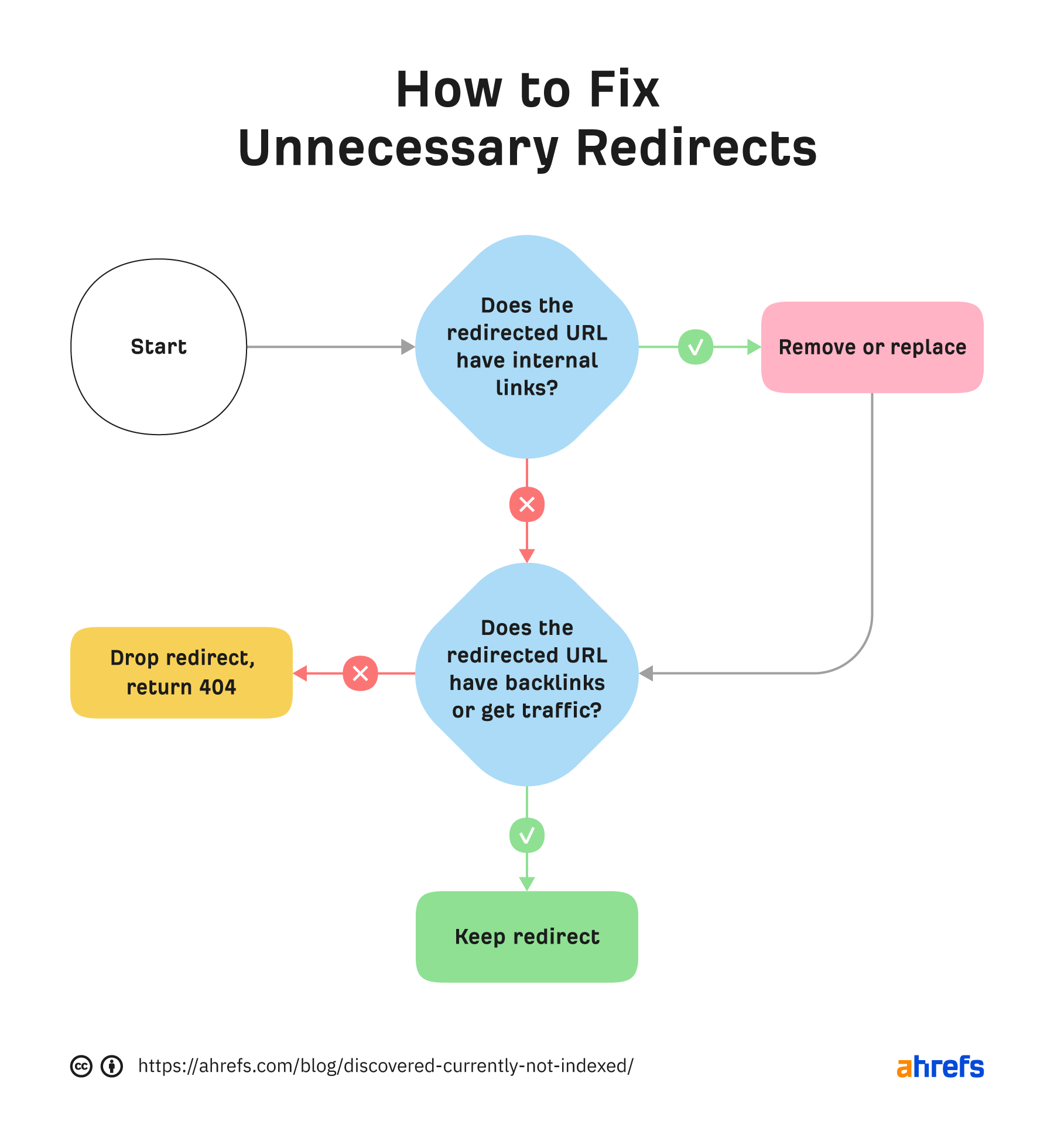 3-how-to-fix-unnecessary-redirects How to Fix "Discovered - currently not indexed"