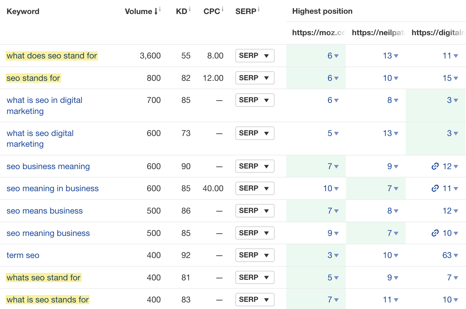 34-content-gap-results A Simple (But Effective) 14-Step SEO Audit & Checklist