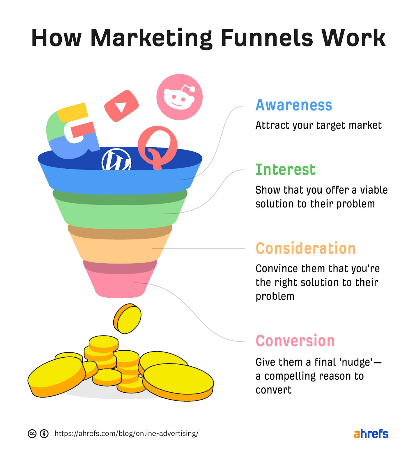 4-marketing-funnel What Is Growth Hacking? Is It Still Worth It?