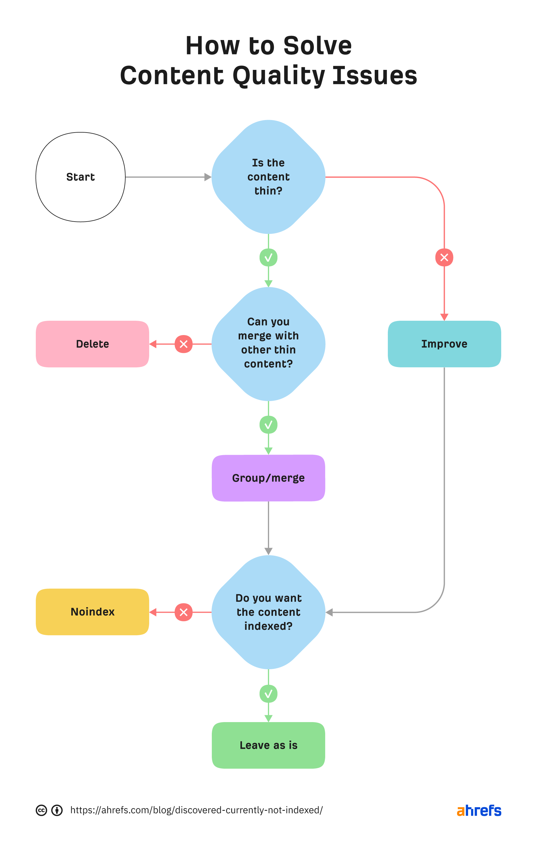 6-how-to-solve-content-quality-issues How to Fix "Discovered - currently not indexed"