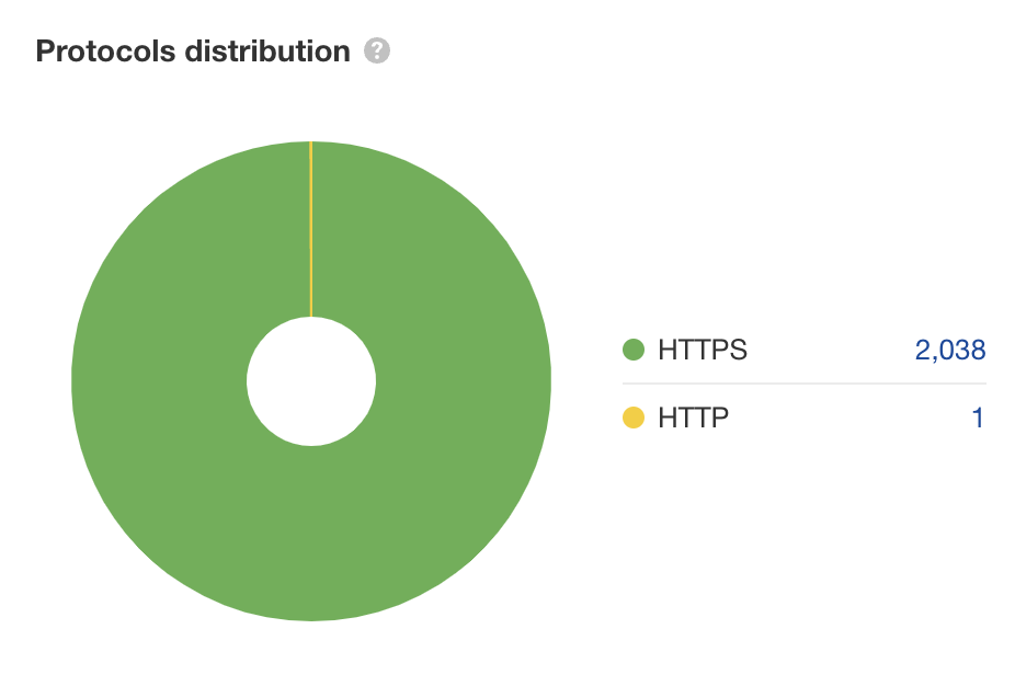 "Protocols distribution" graph in Ahrefs' Site Audit
