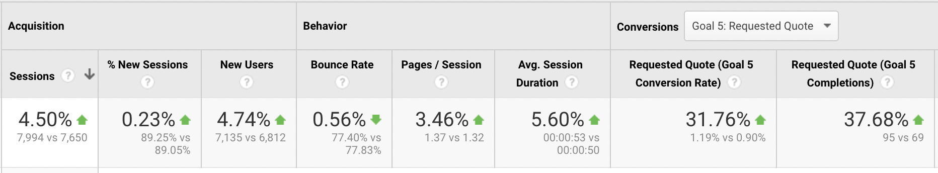 9-conversion-rate-optimization-success What Is Growth Hacking? Is It Still Worth It?