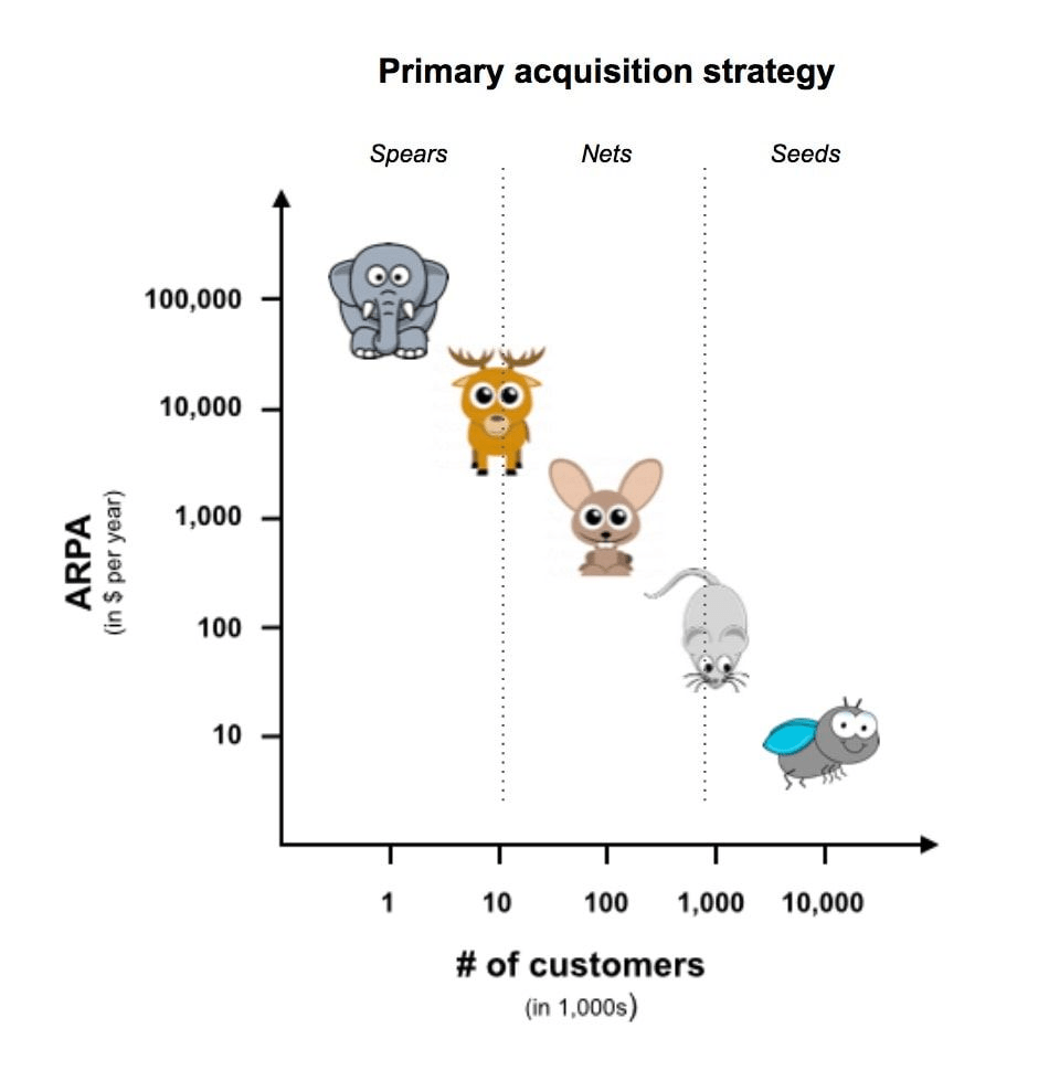 1-acquisition-strategy-1 Content Marketing for SaaS: The Ahrefs Guide