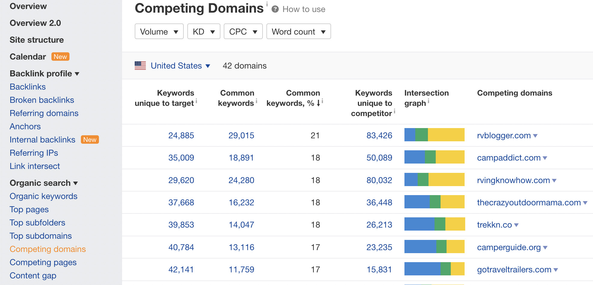 1-ahrefs-competing-domains-report