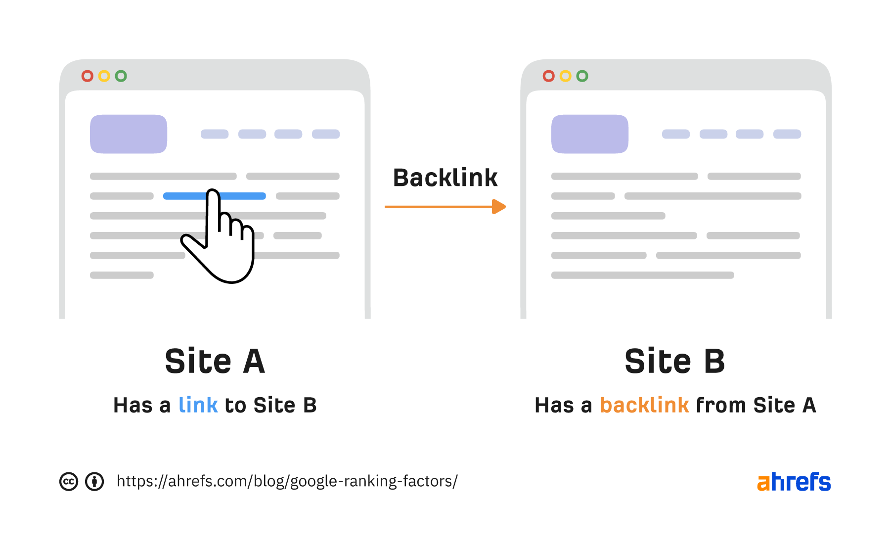 1-backlinks 8 Confirmed Google Ranking Factors