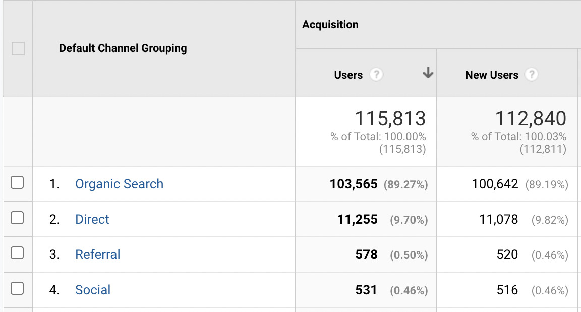 1-google-analytics-organic-traffic 9 Key Affiliate Marketing Tips for More Money & Traffic