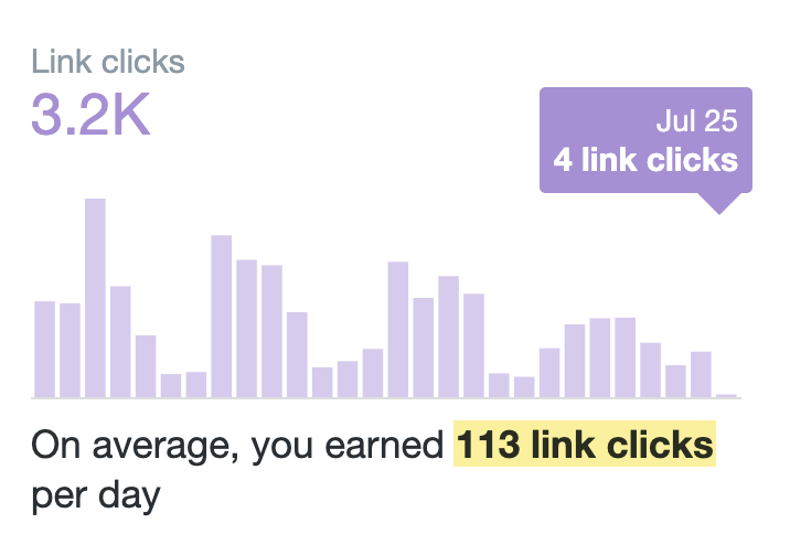 1-link-clicks Ahrefs’ Twitter Marketing Strategy: Here’s How We Do It