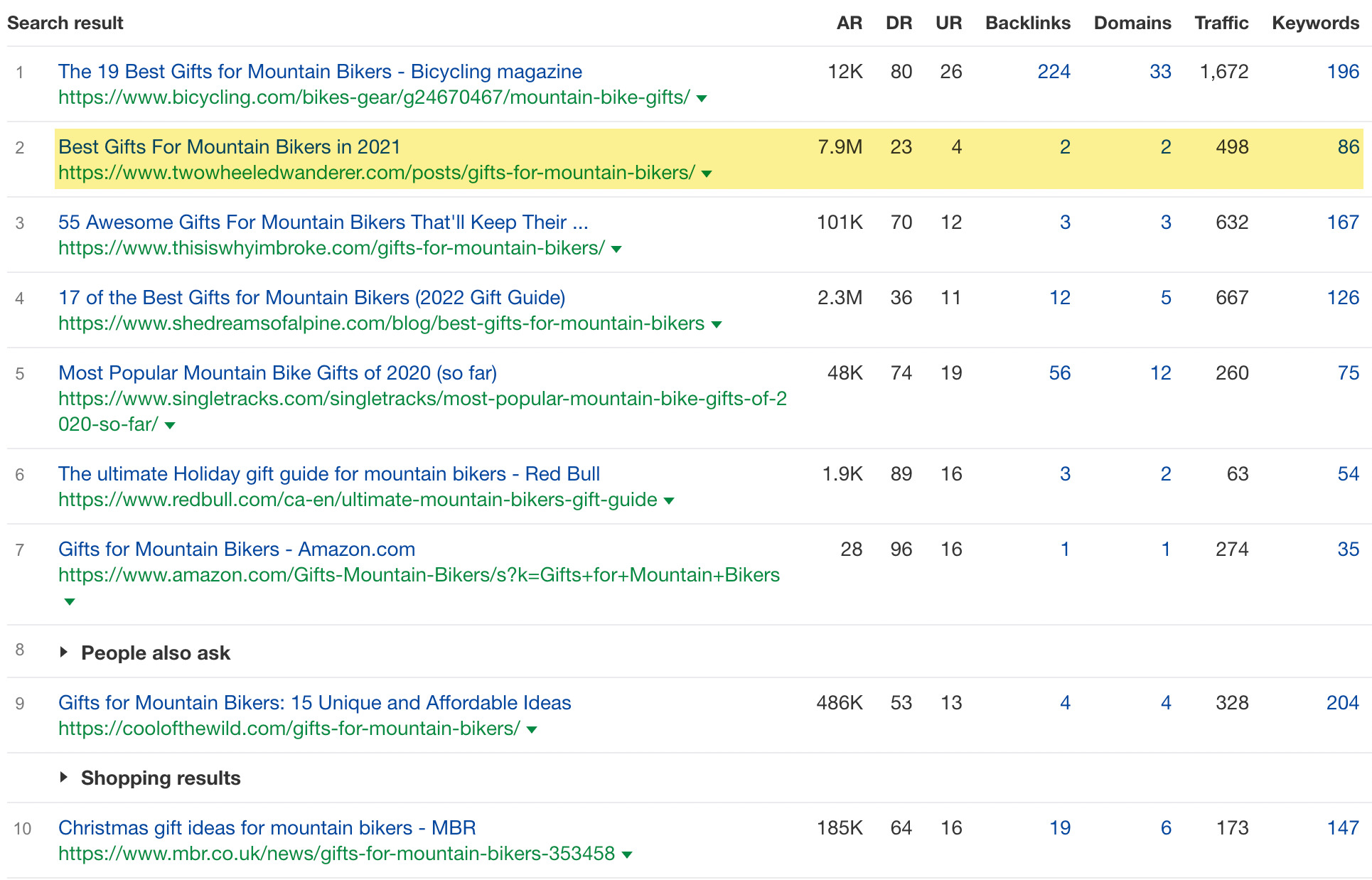 1-mountain-bike-gifts-serps What Is Topical Authority in SEO & How to Build It