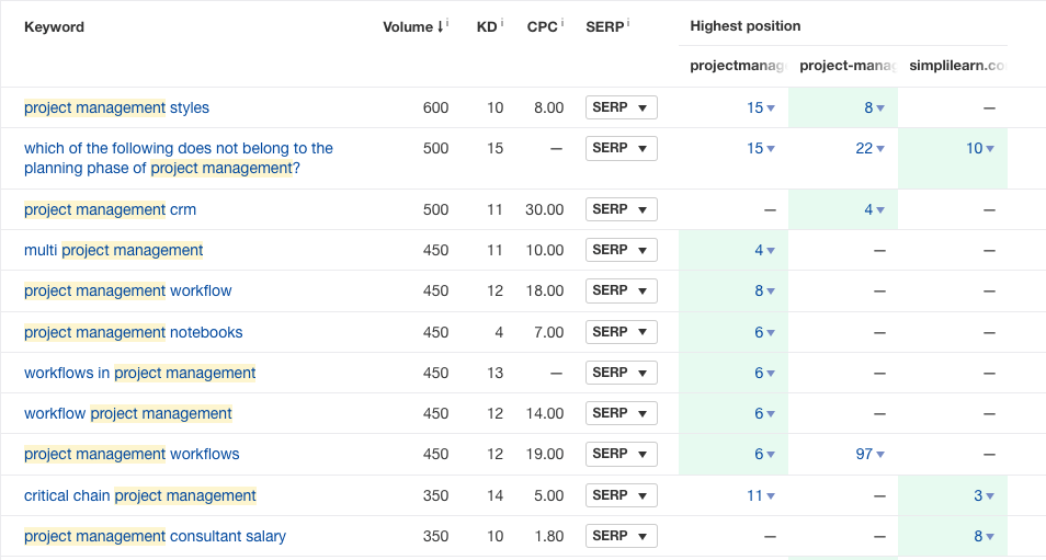 10-content-gap-for-project-management-keywords What Is Topical Authority in SEO & How to Build It