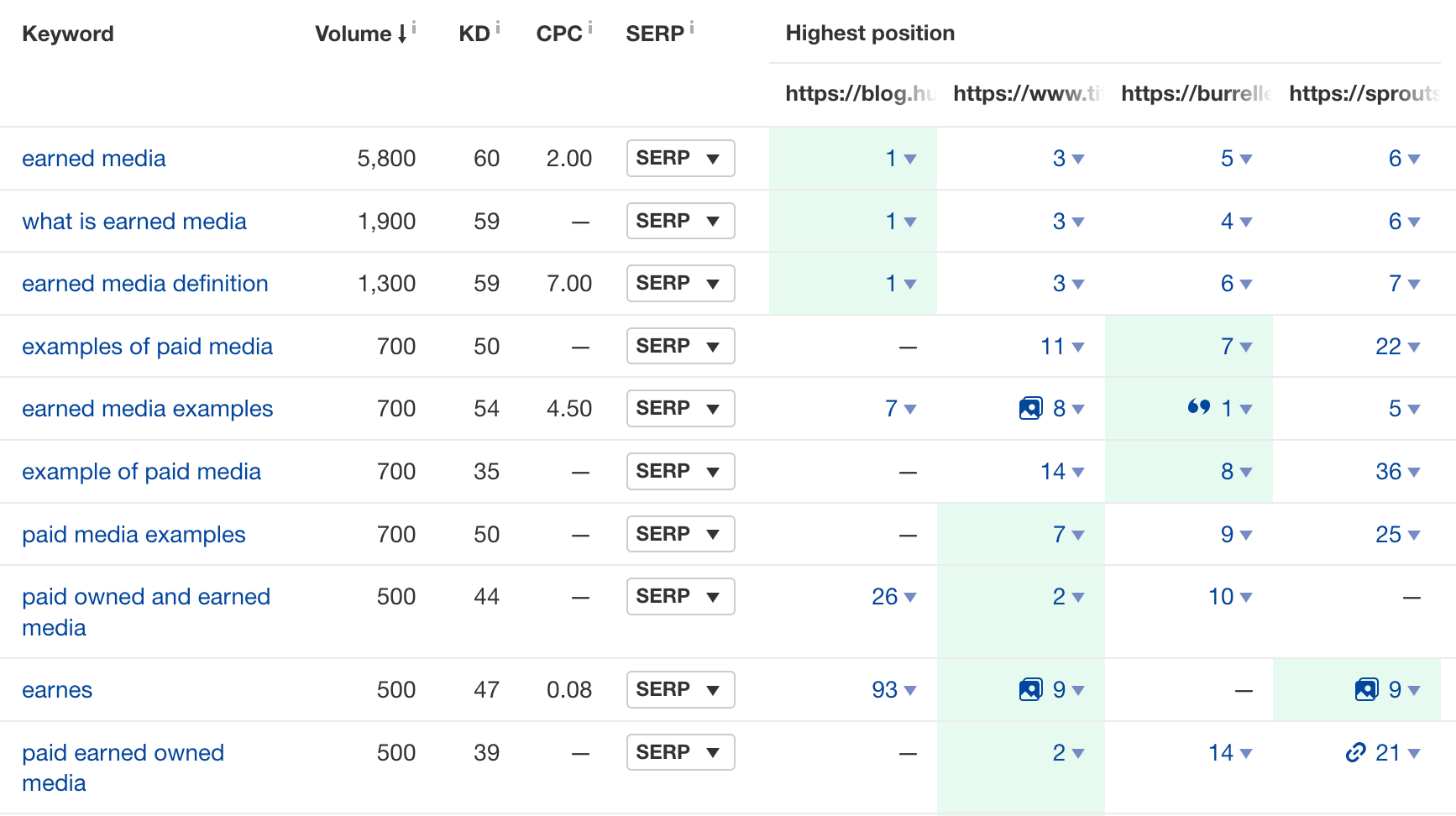 11-content-gap-results Content Marketing for SaaS: The Ahrefs Guide