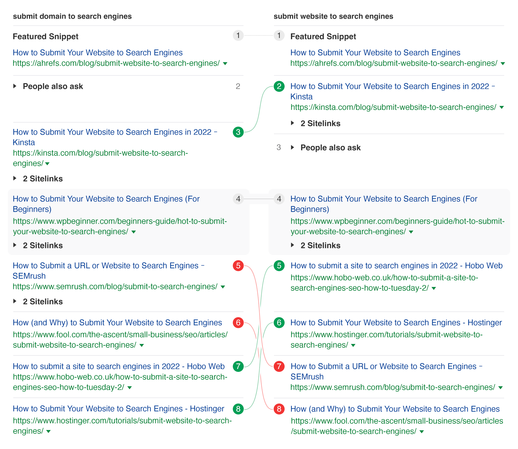 Most of the top-ranking pages for "submit domain to search engines" and "submit website to search engines" are the same