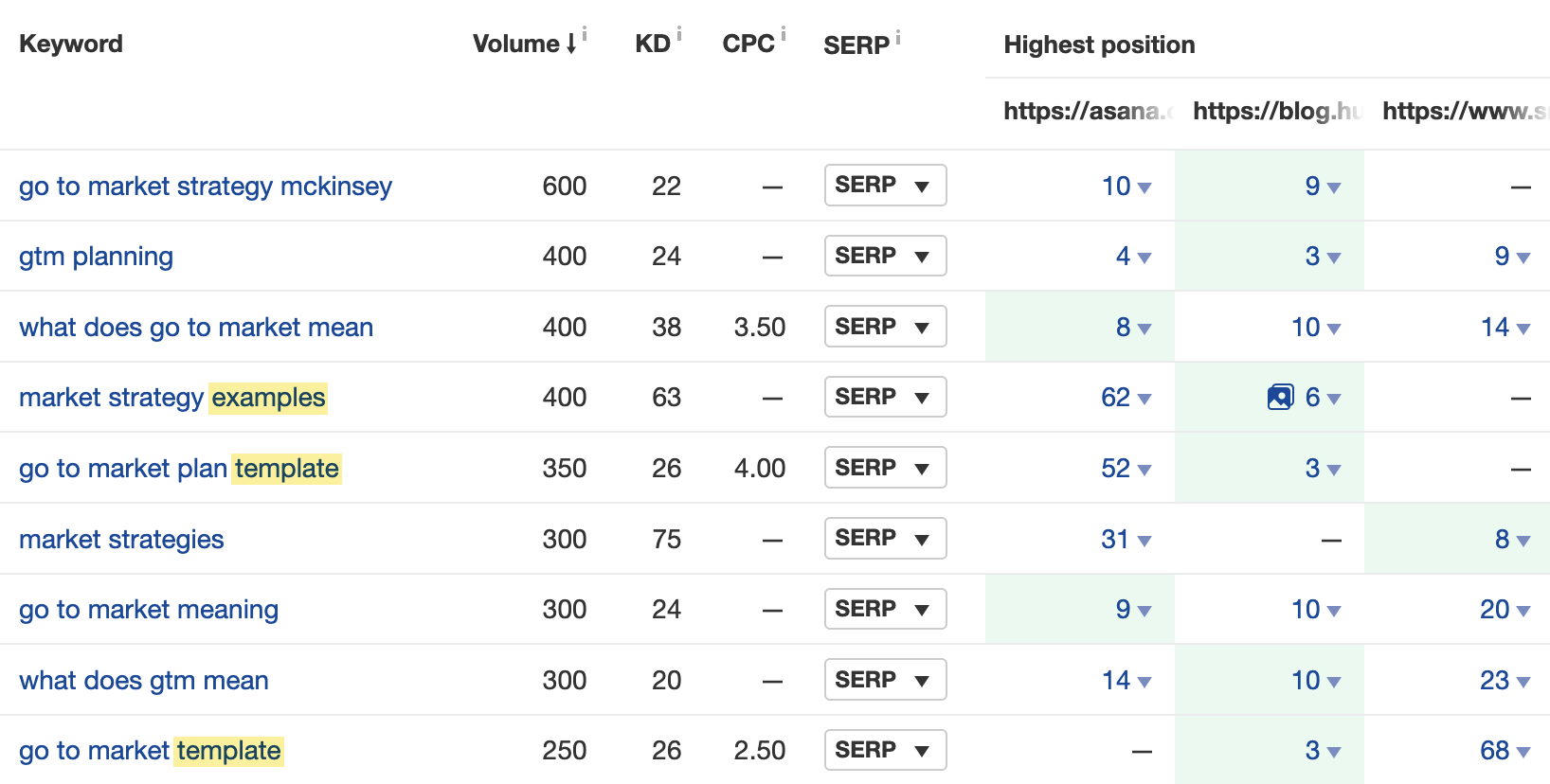 12-content-gap-keywords How to Rank Higher on Google (10 Steps)