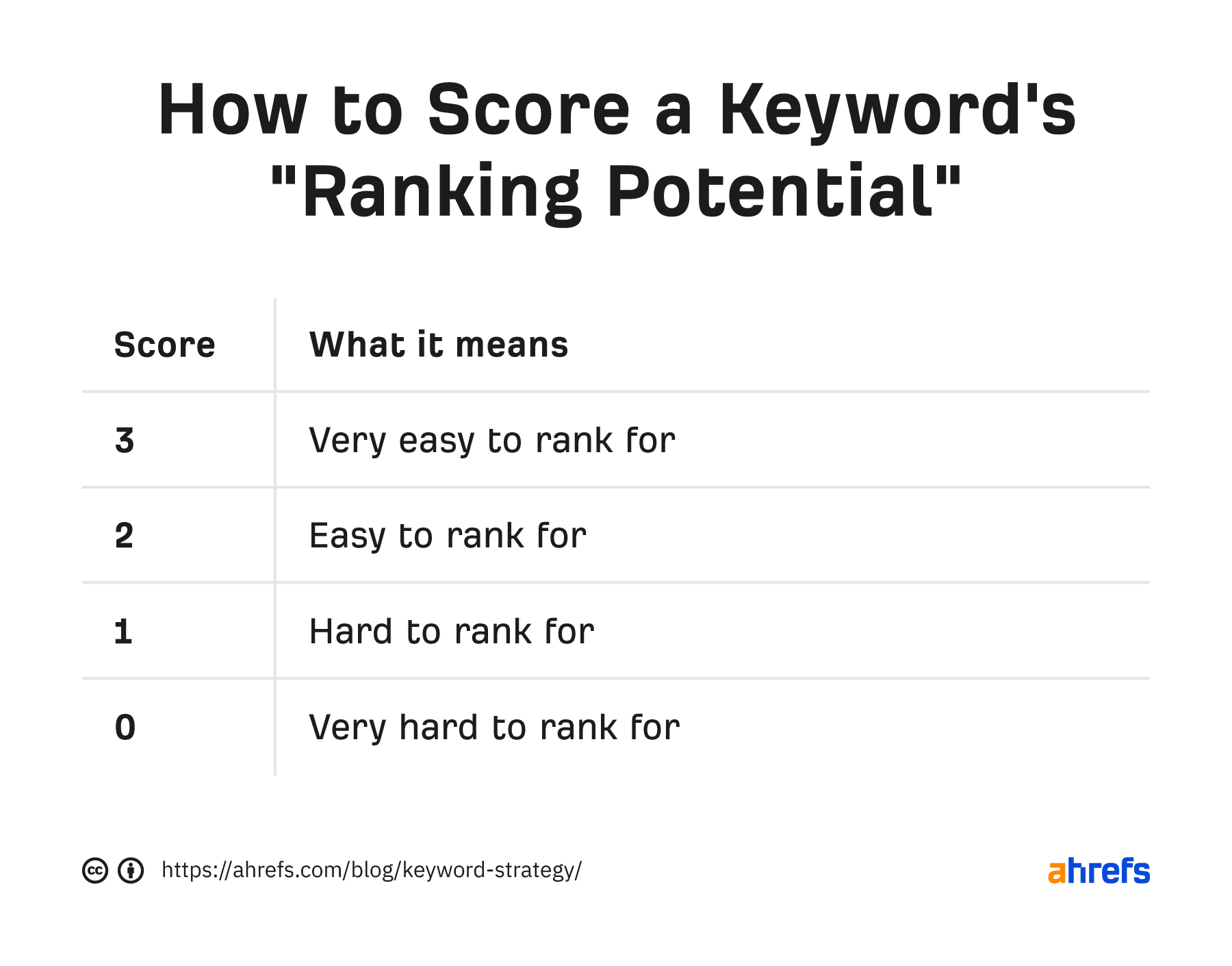 15-keyword-ranking-potential-score How to Build a Keyword Strategy [Free Template]