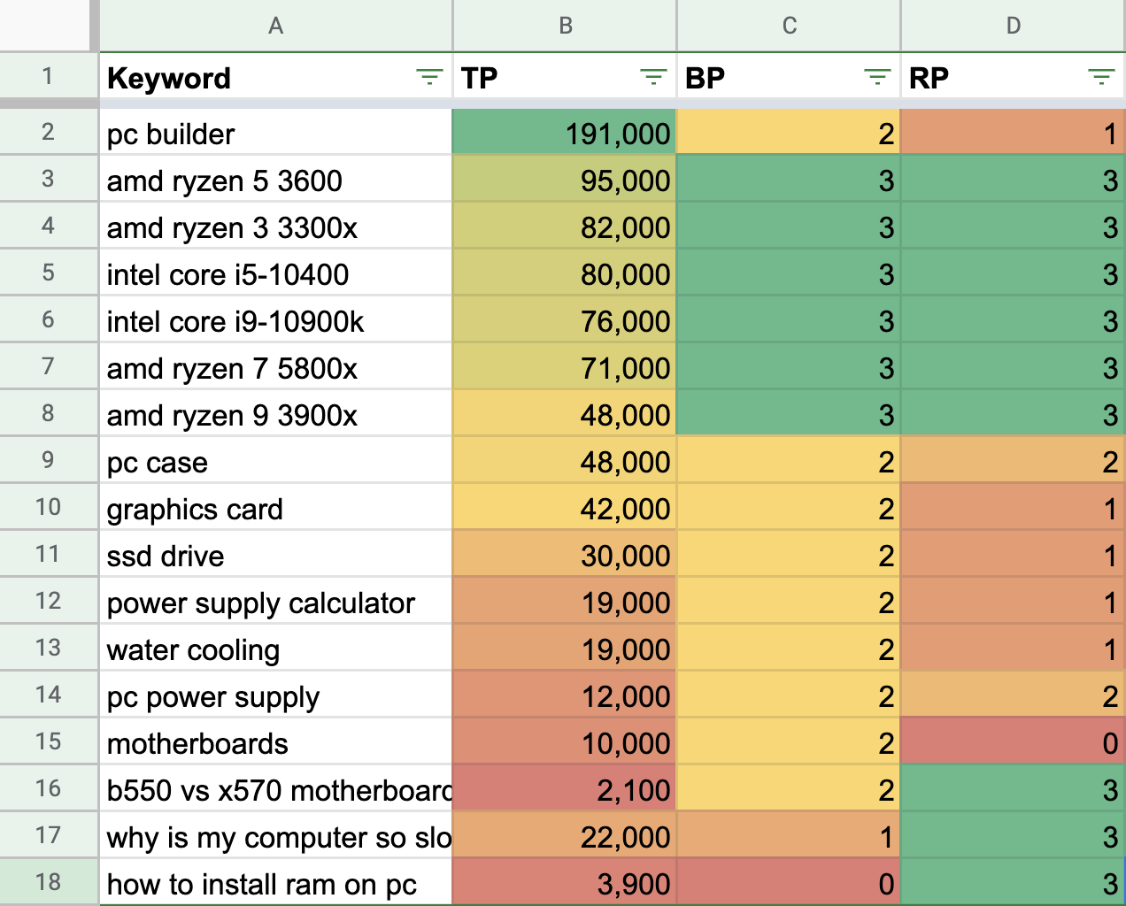 16-keyword-strategy How to Build a Keyword Strategy [Free Template]