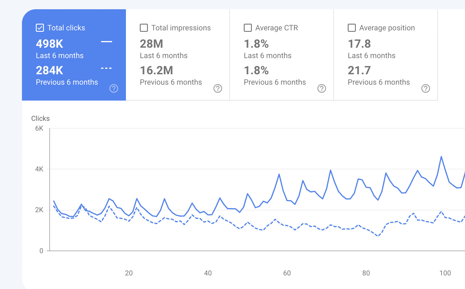 Google Search Console report on total clicks