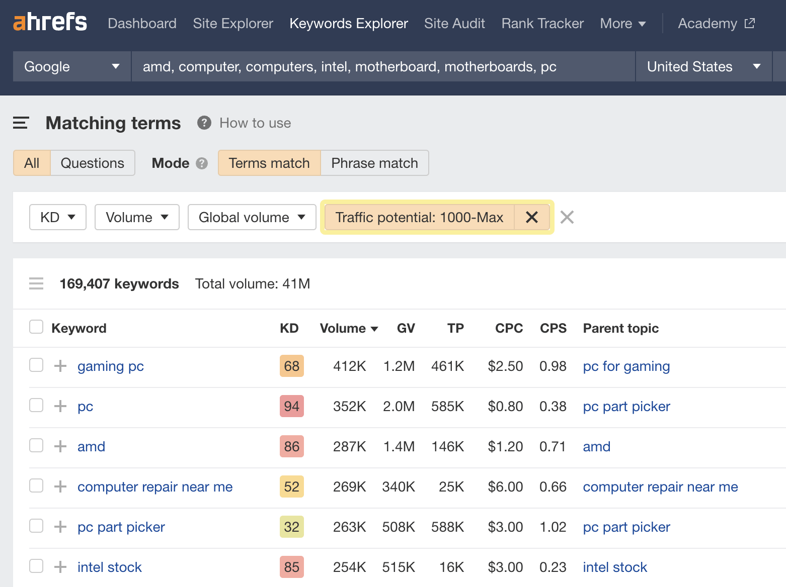 5-keyword-traffic-potential How to Build a Keyword Strategy [Free Template]