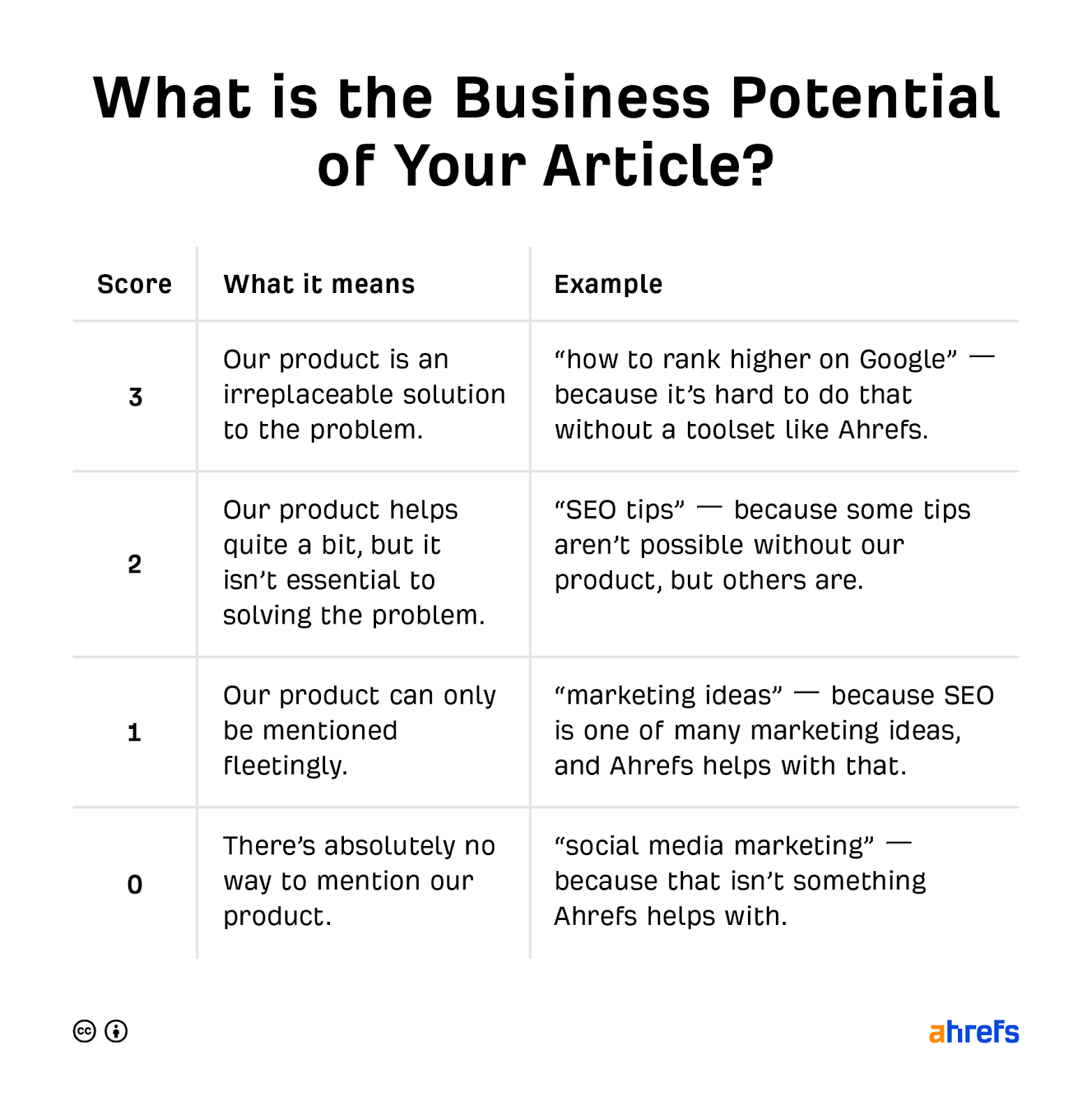 6-business-potential-1 Content Marketing for SaaS: The Ahrefs Guide