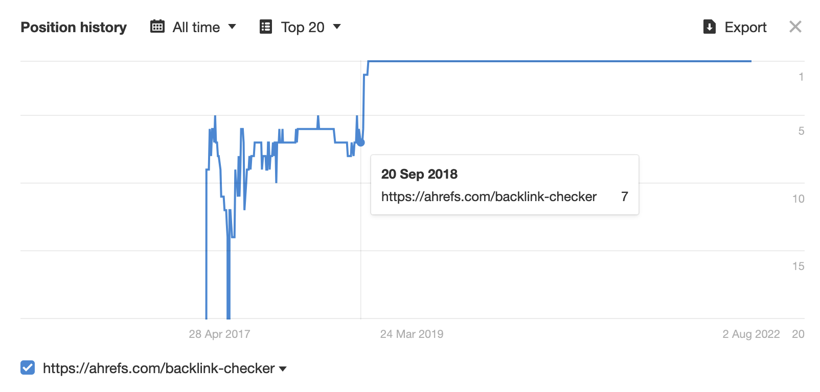 7-backlink-checker-rankings How to Rank Higher on Google (10 Steps)