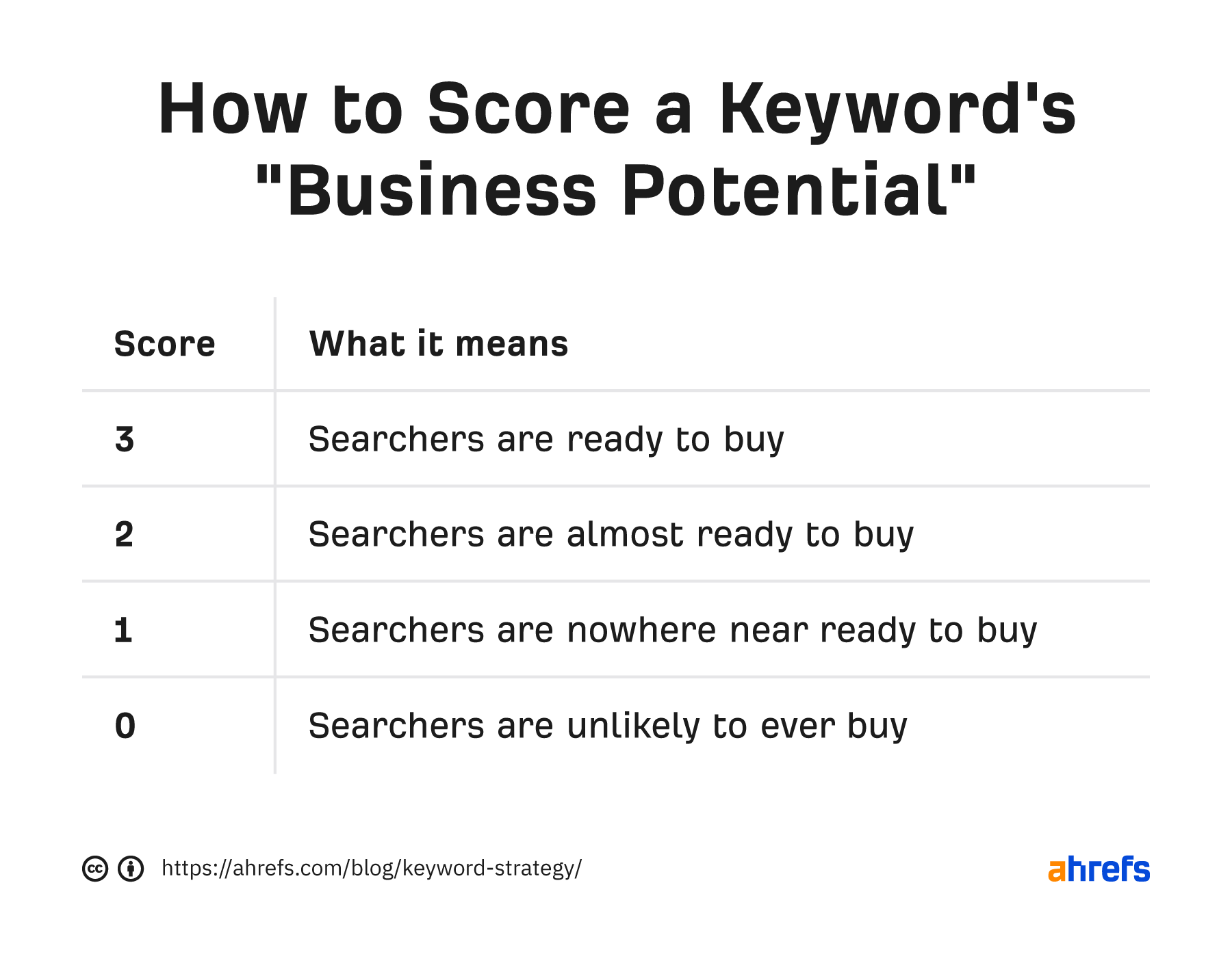 How to score a keyword's business potential