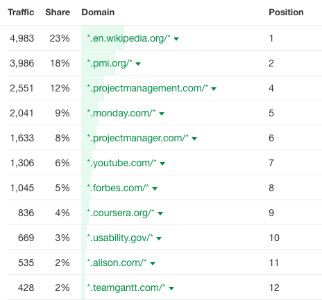 9-traffic-share-by-domains-from-seed-keyword What Is Topical Authority in SEO & How to Build It