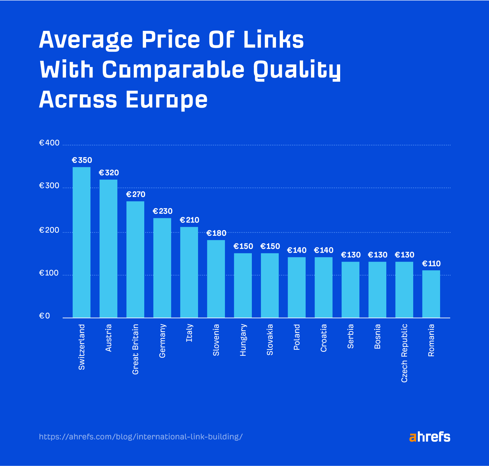 1-average-price-links International Link Building: 9 Aspects That Might Surprise You