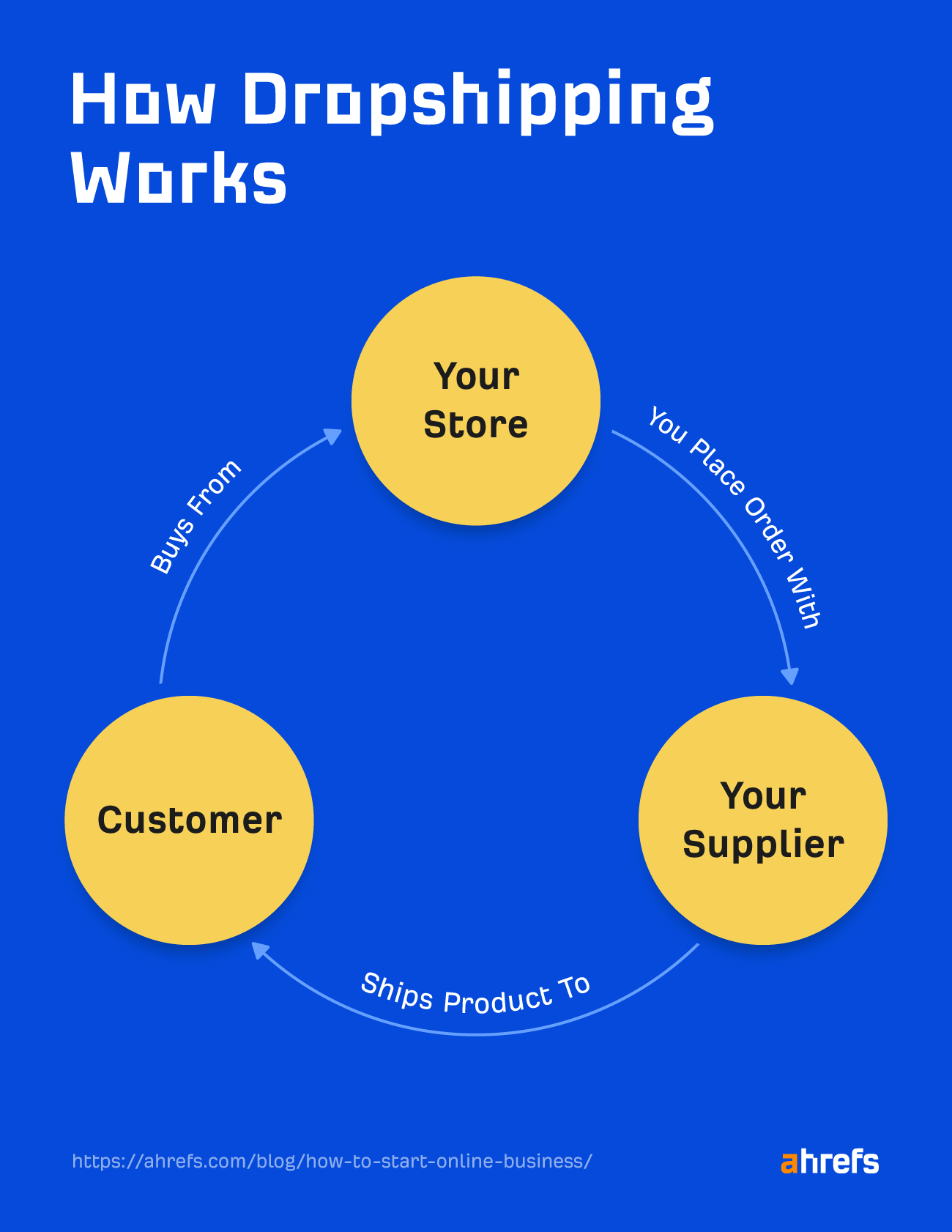 1-how-dropshipping-works