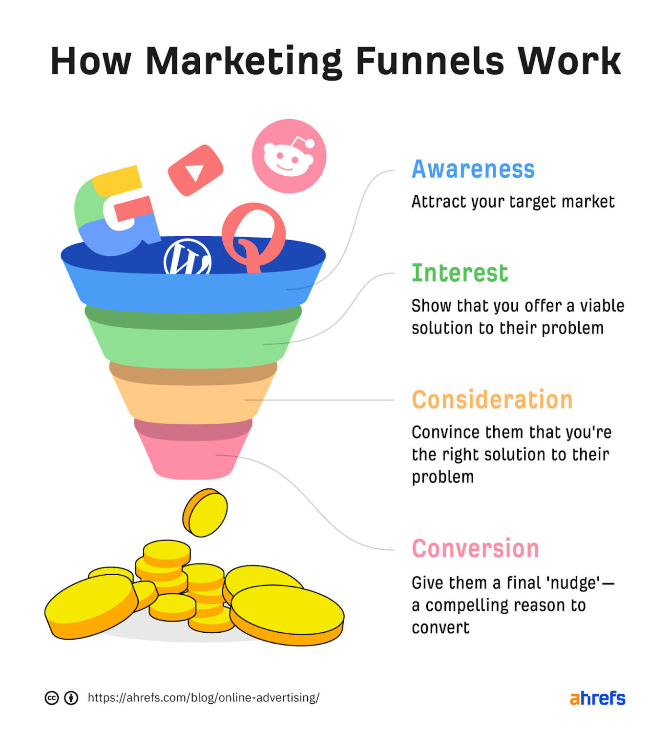 1-marketing-funnel 9 Tactics to Increase Brand Awareness (Tried & Tested)