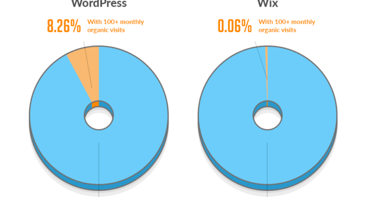 1-wordpress-vs-wix-organic-traffic