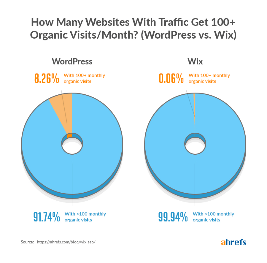 1-wordpress-vs-wix-organic-traffic 