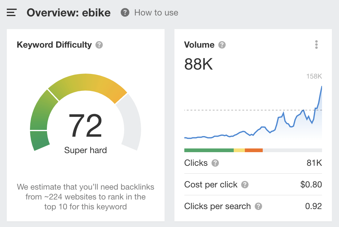 Keyword overview of "ebike," via Ahrefs ' Keywords Explorer