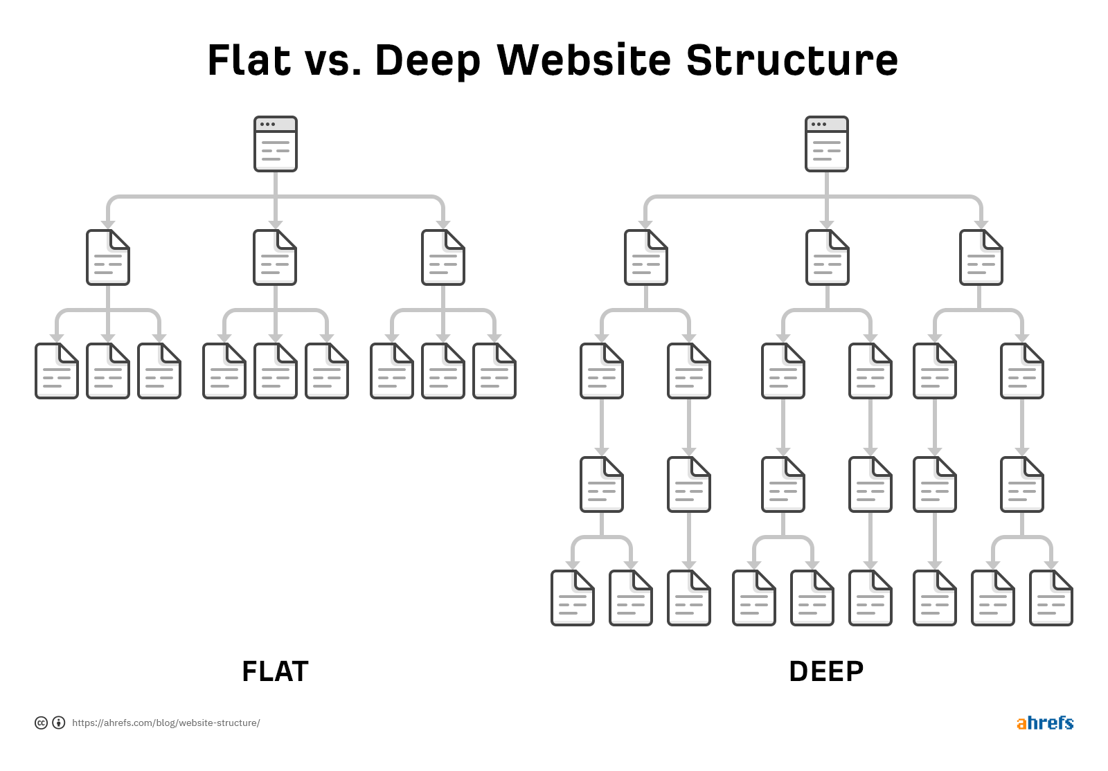 11-flat-vs-deep-website-structure 7 Simple Steps to Grow Your Online Business