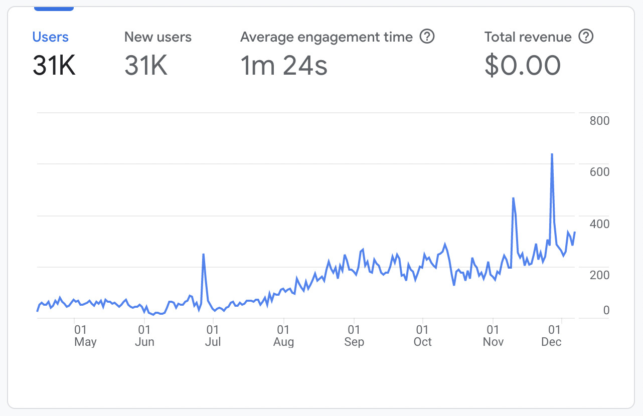 11-google-analytics-report Here's How to Start an Online Business (9 Steps to Success)