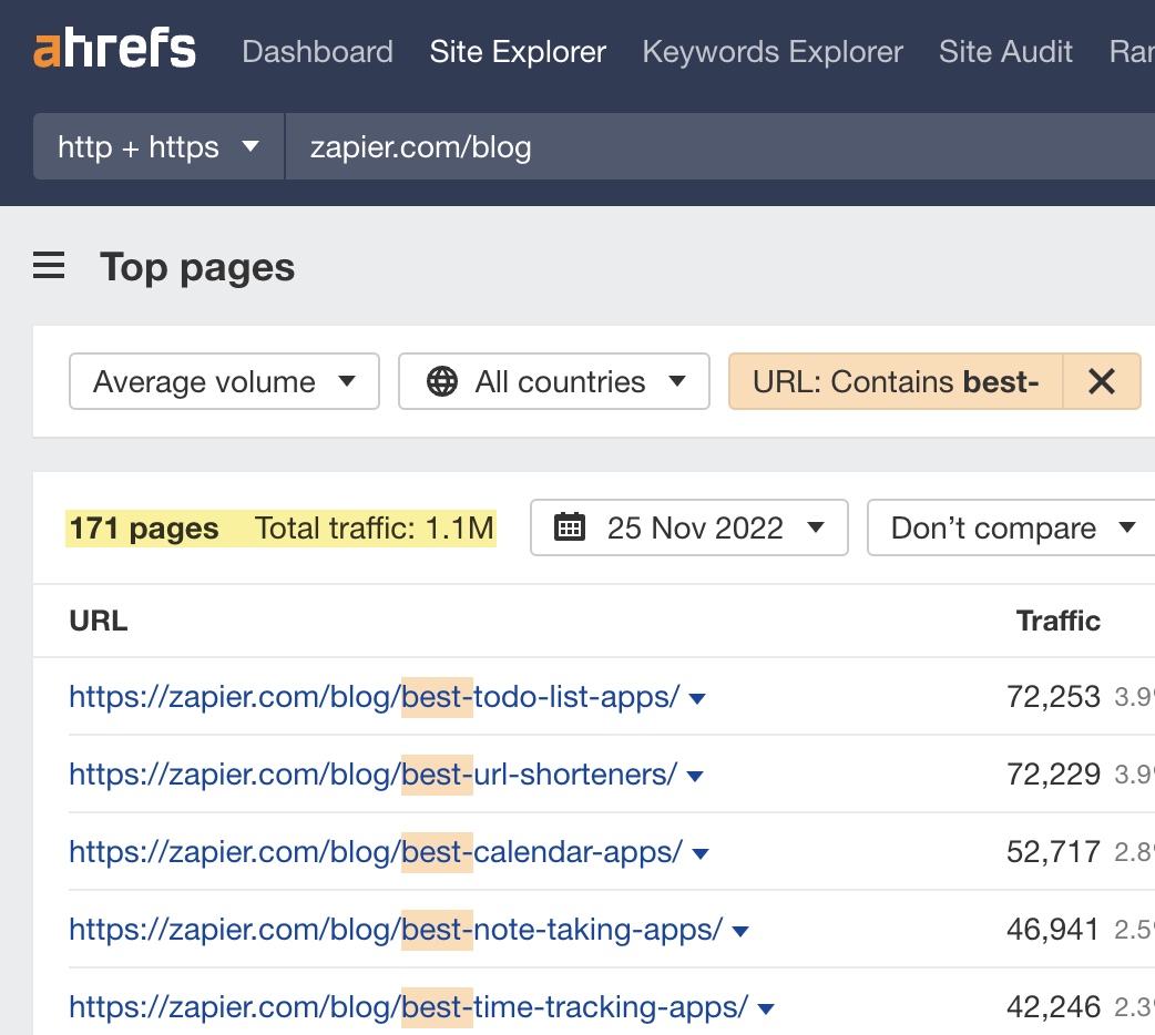 11-roundup-traffic-ahrefs How Zapier Built a Content Marketing Machine