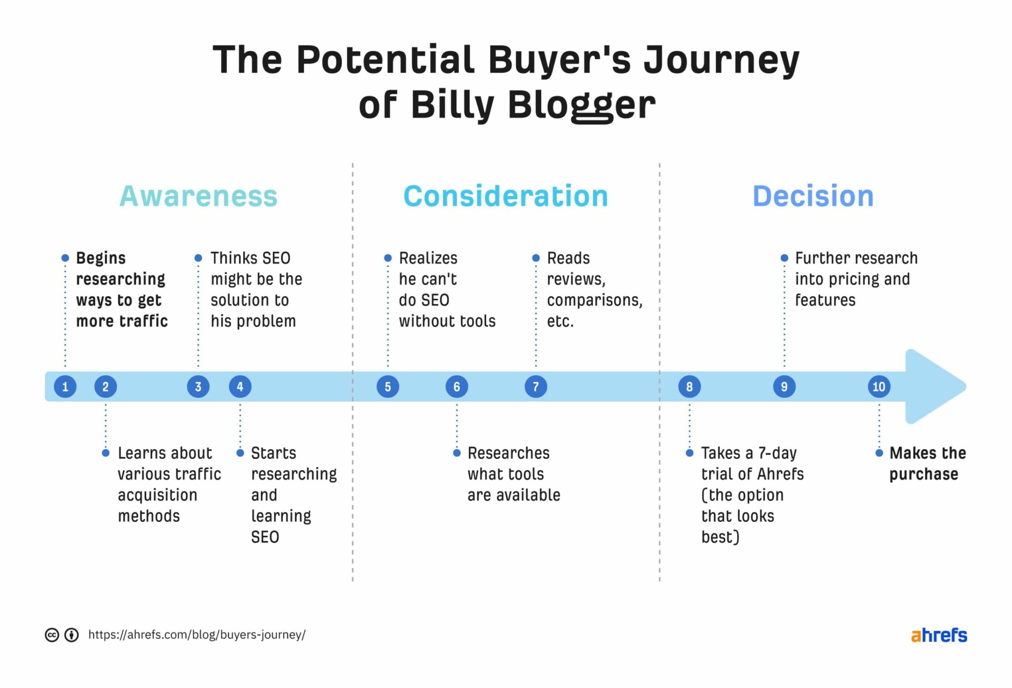 14-buyer-journey-example-scaled-1 7 Simple Steps to Grow Your Online Business