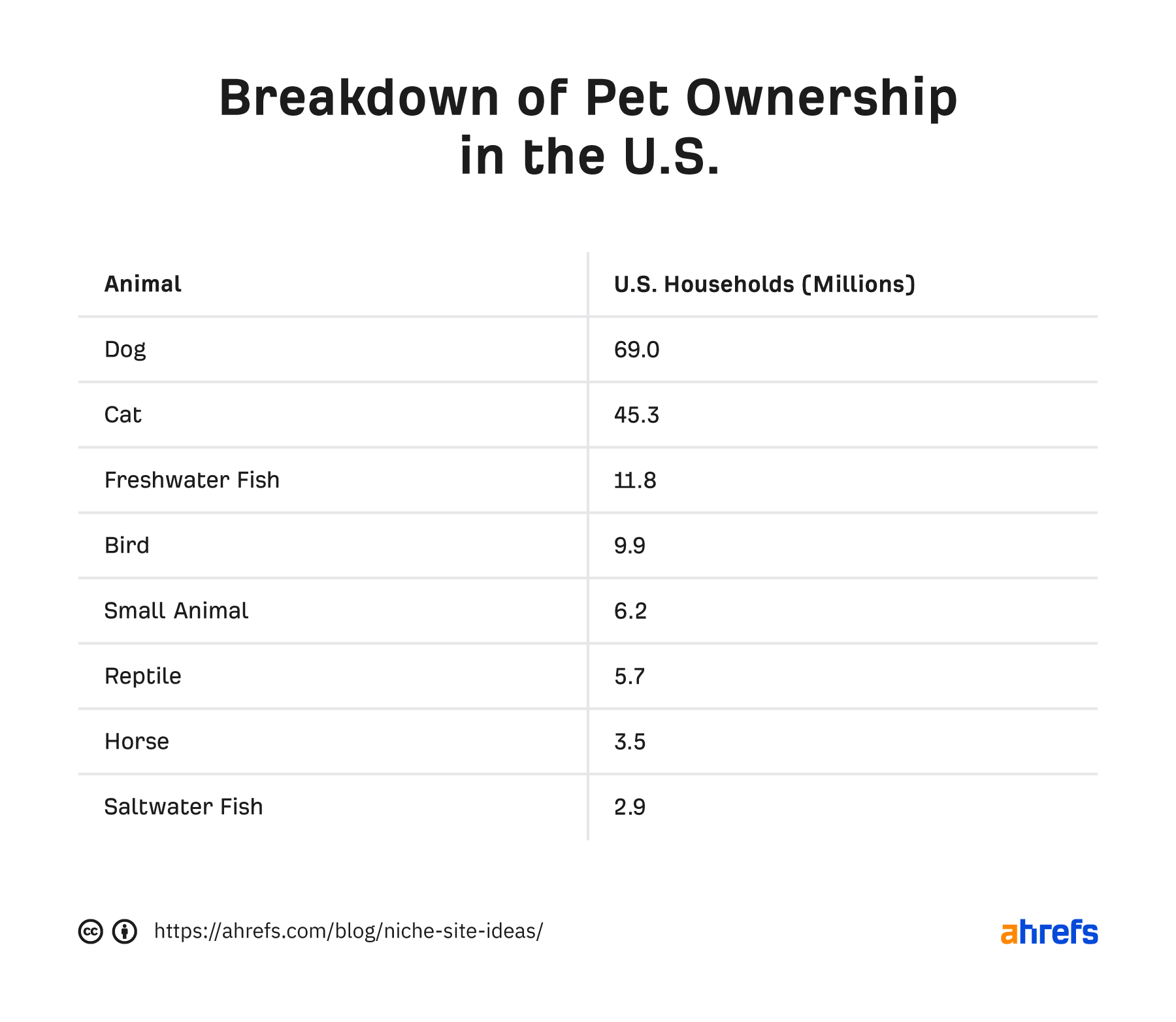 Breakdown of pet ownership in the U.S. 