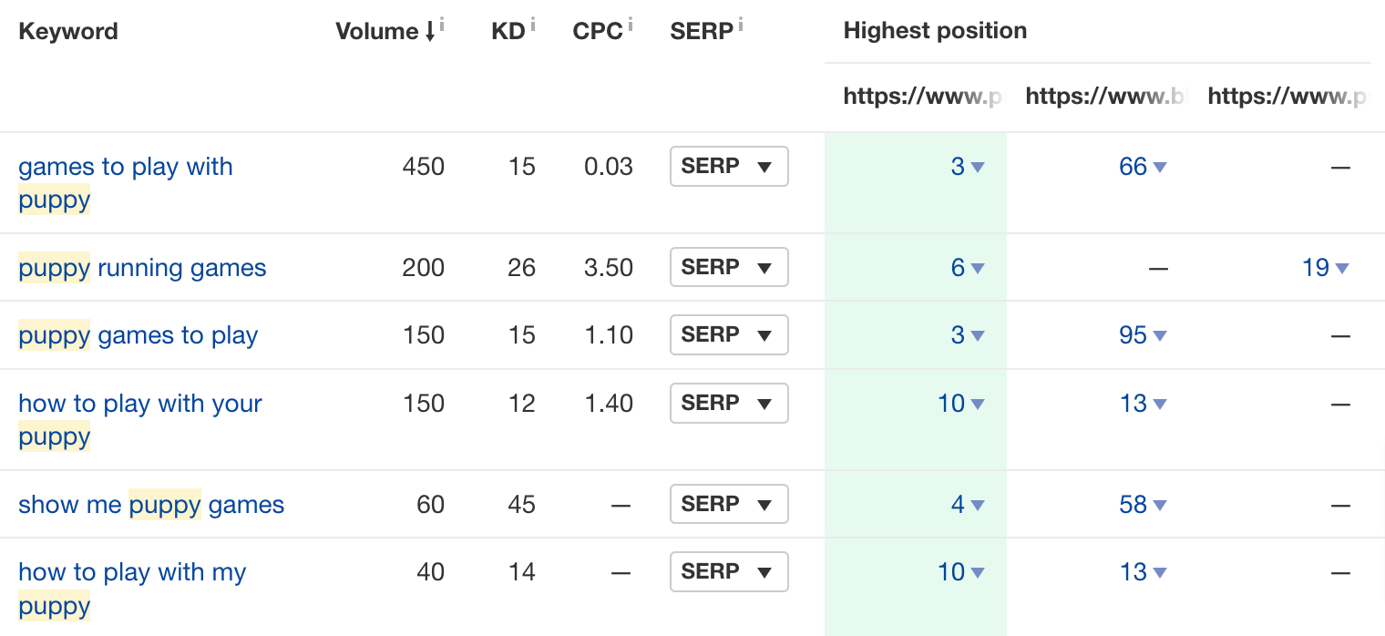 15-content-gap-analysis-results How Many SEO Keywords Should a Page Really Target?