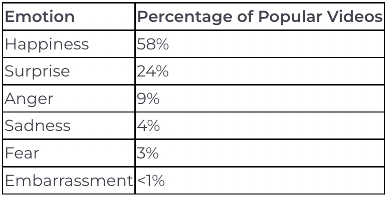 Percentage of popular videos and their corresponding emotion on TikTok 