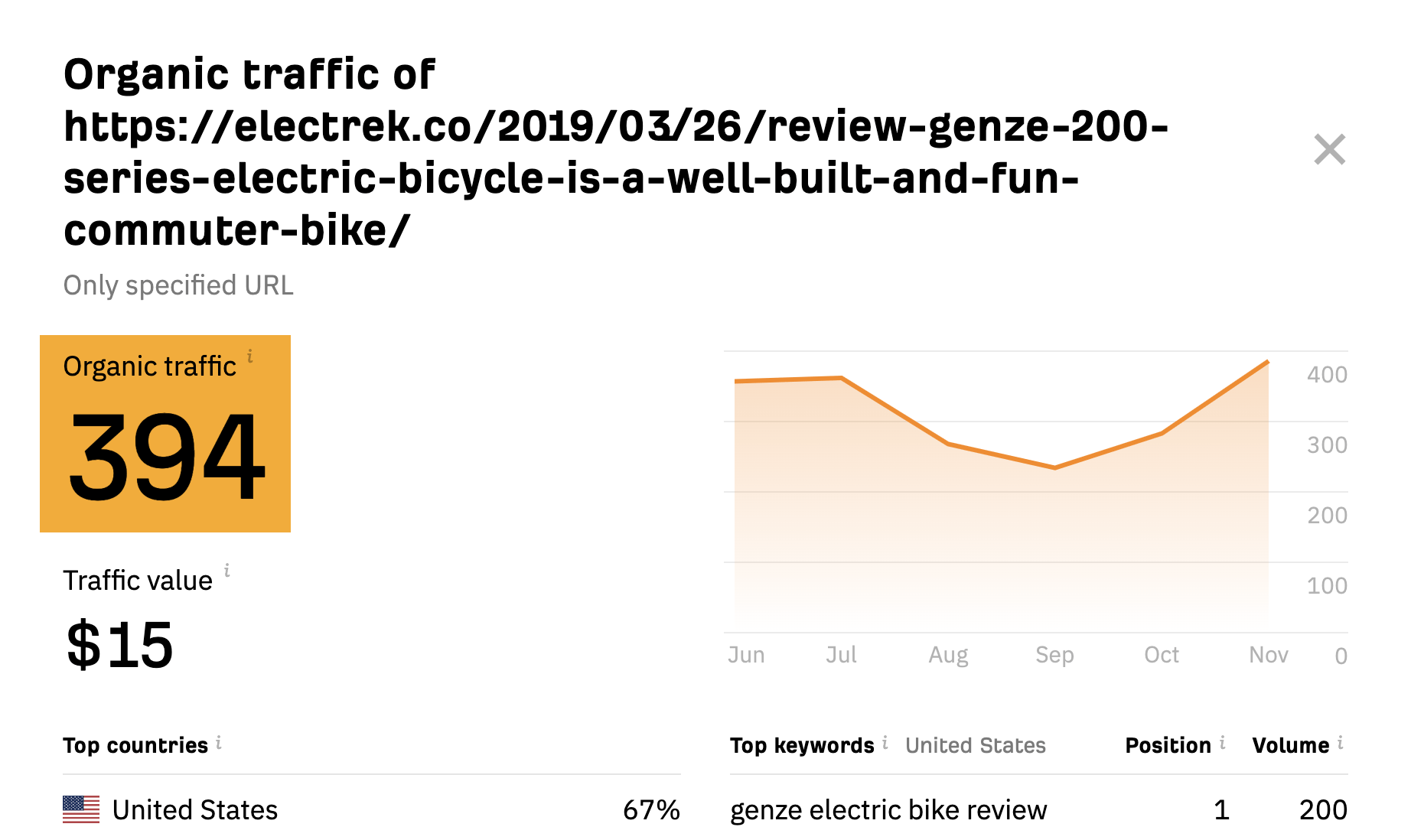 Estimated traffic potential for the top-ranking page for "genze e222b electric bike," via Ahrefs ' free keyword generator