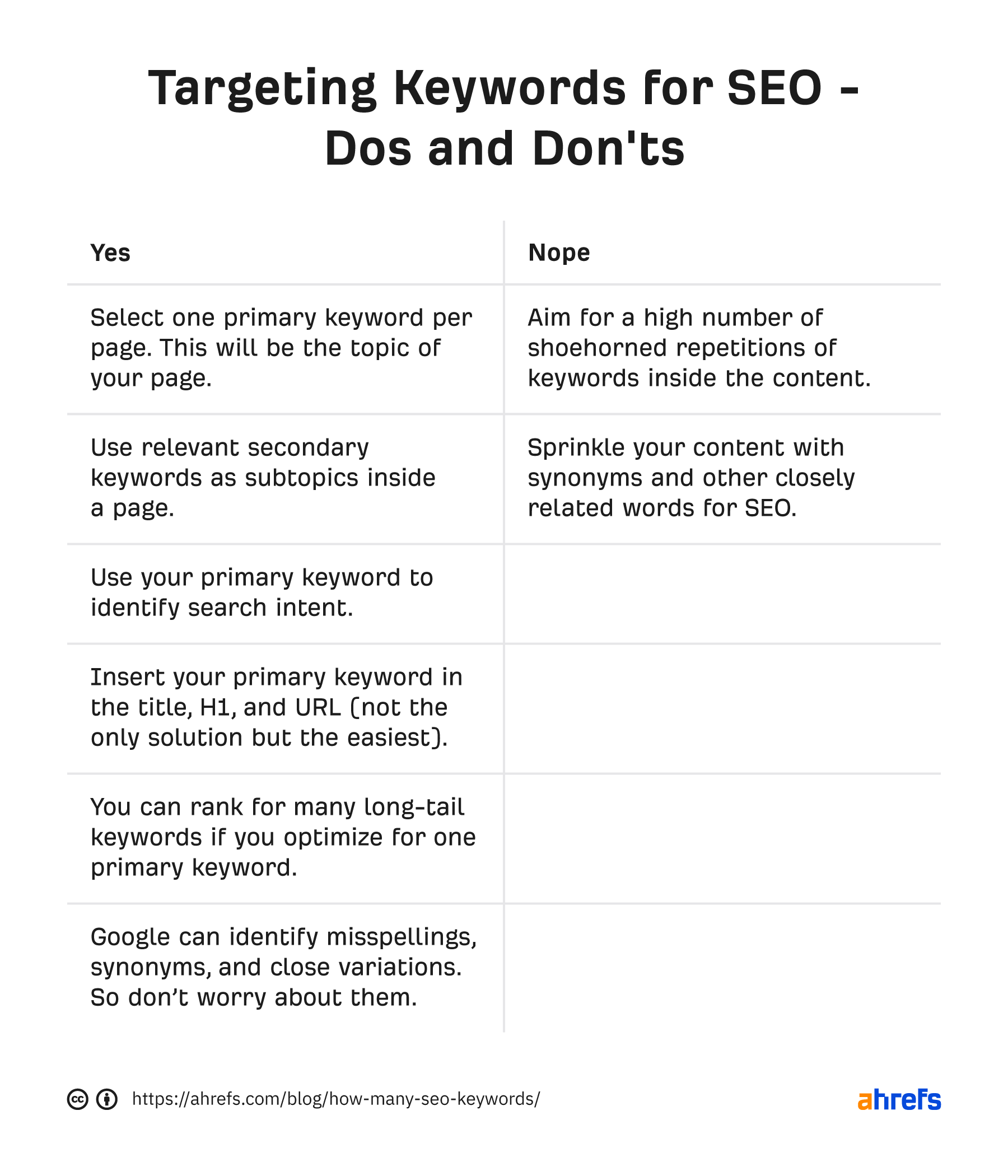 Table of dos and don 'ts when targeting keywords for SEO