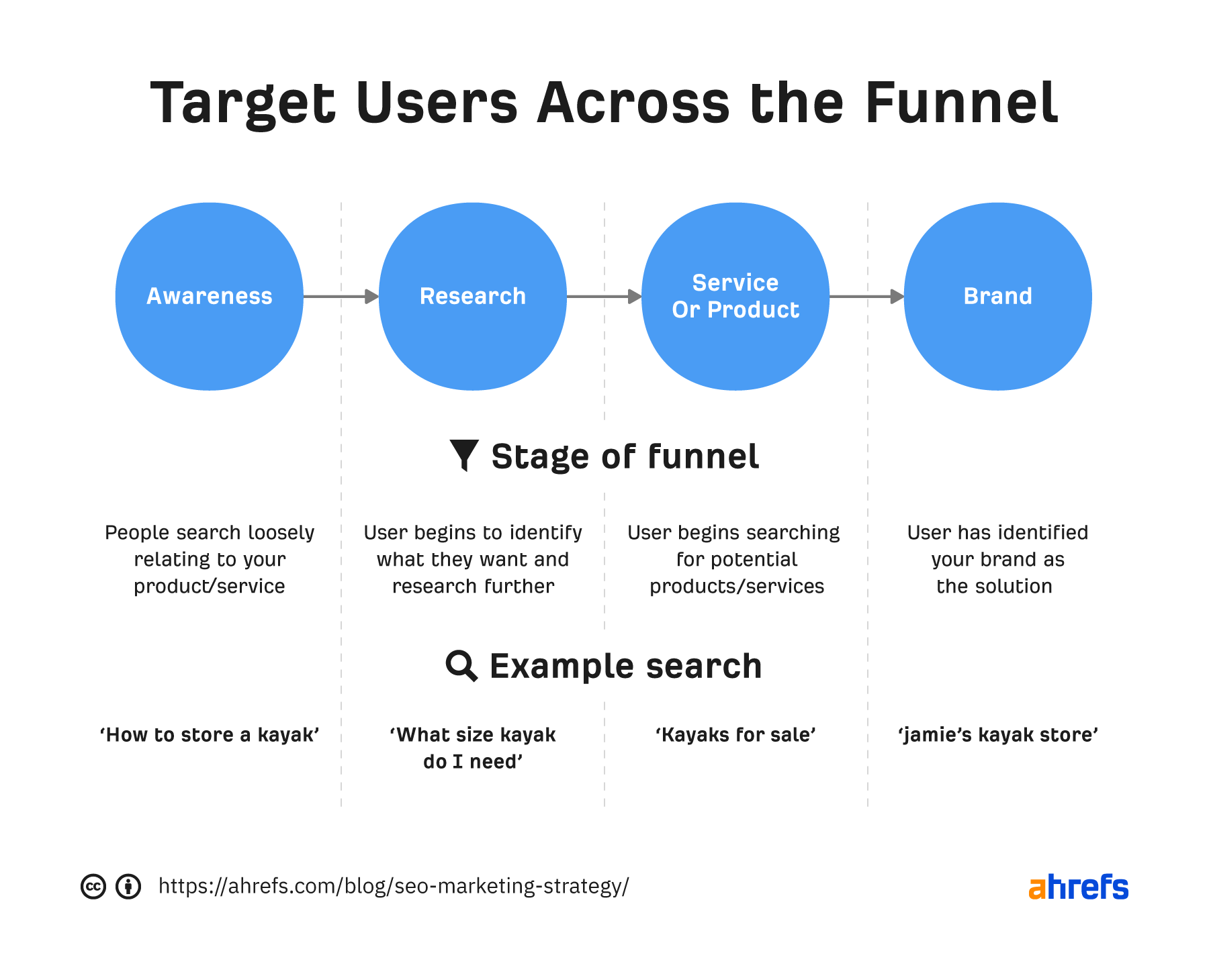 2-funnel-stages-keywords 9 Tactics to Increase Brand Awareness (Tried & Tested)