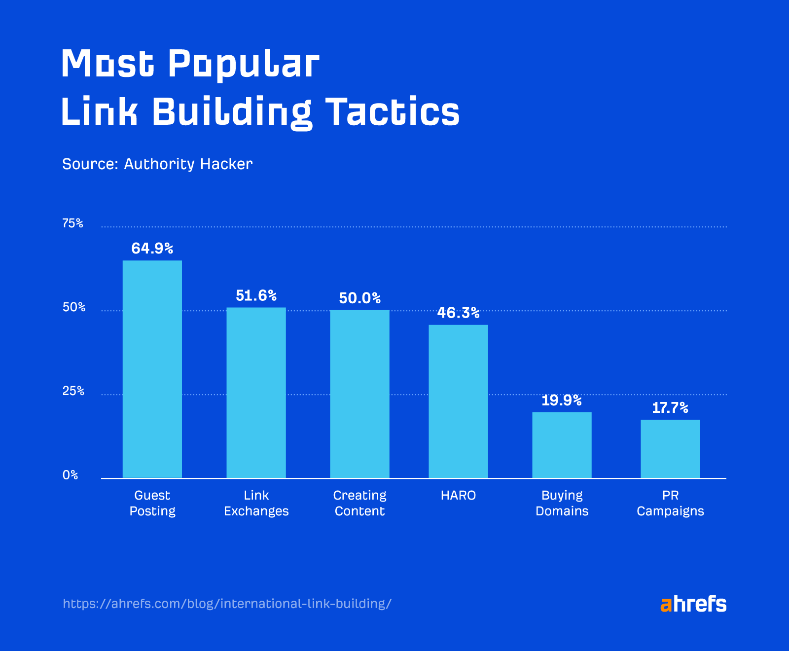 2-popular-link-building-tactics International Link Building: 9 Aspects That Might Surprise You