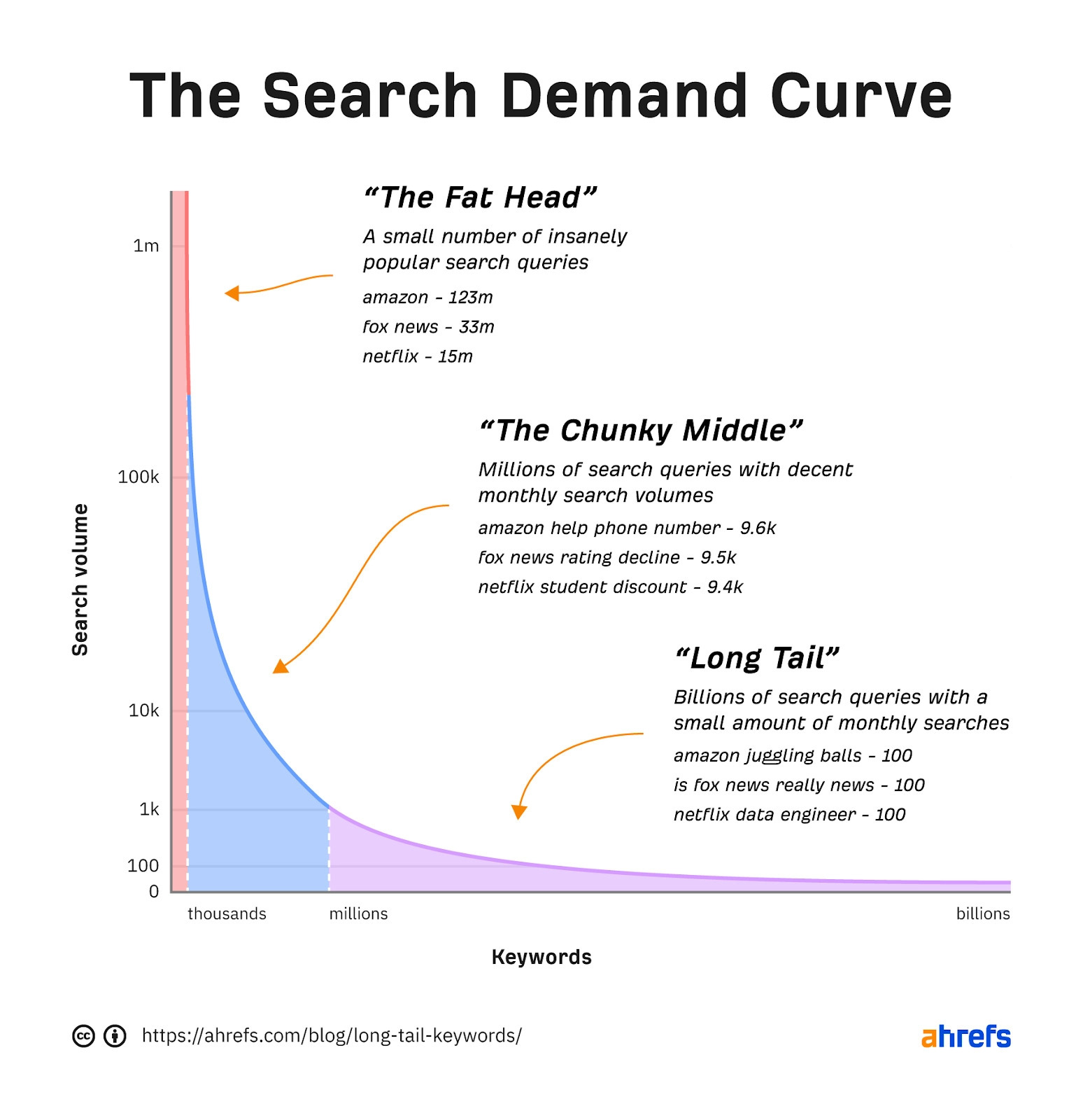 2-search-demand-curve Long-tail vs. Short-tail Keywords: What's the Difference?