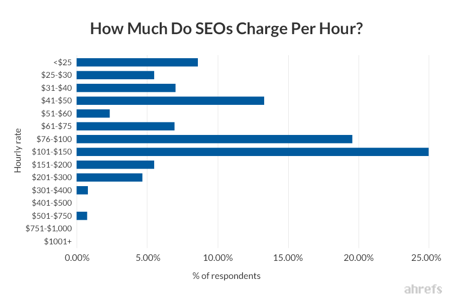 How much do SEOs charge per hour 