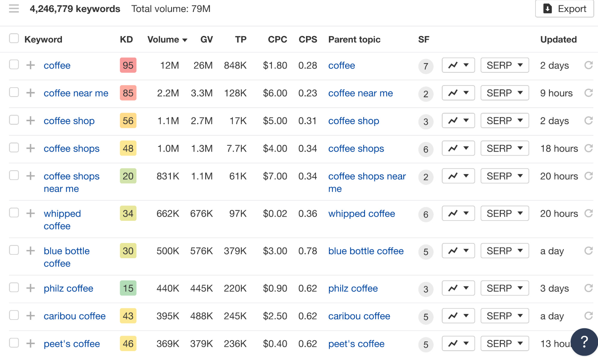 4-coffee-keywords 9 Tactics to Increase Brand Awareness (Tried & Tested)