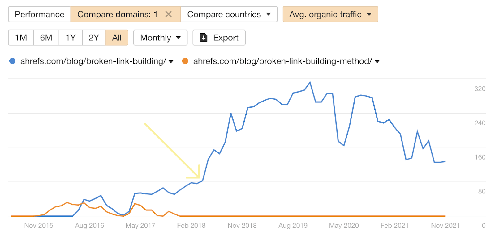 Organic traffic compared after cannibalization