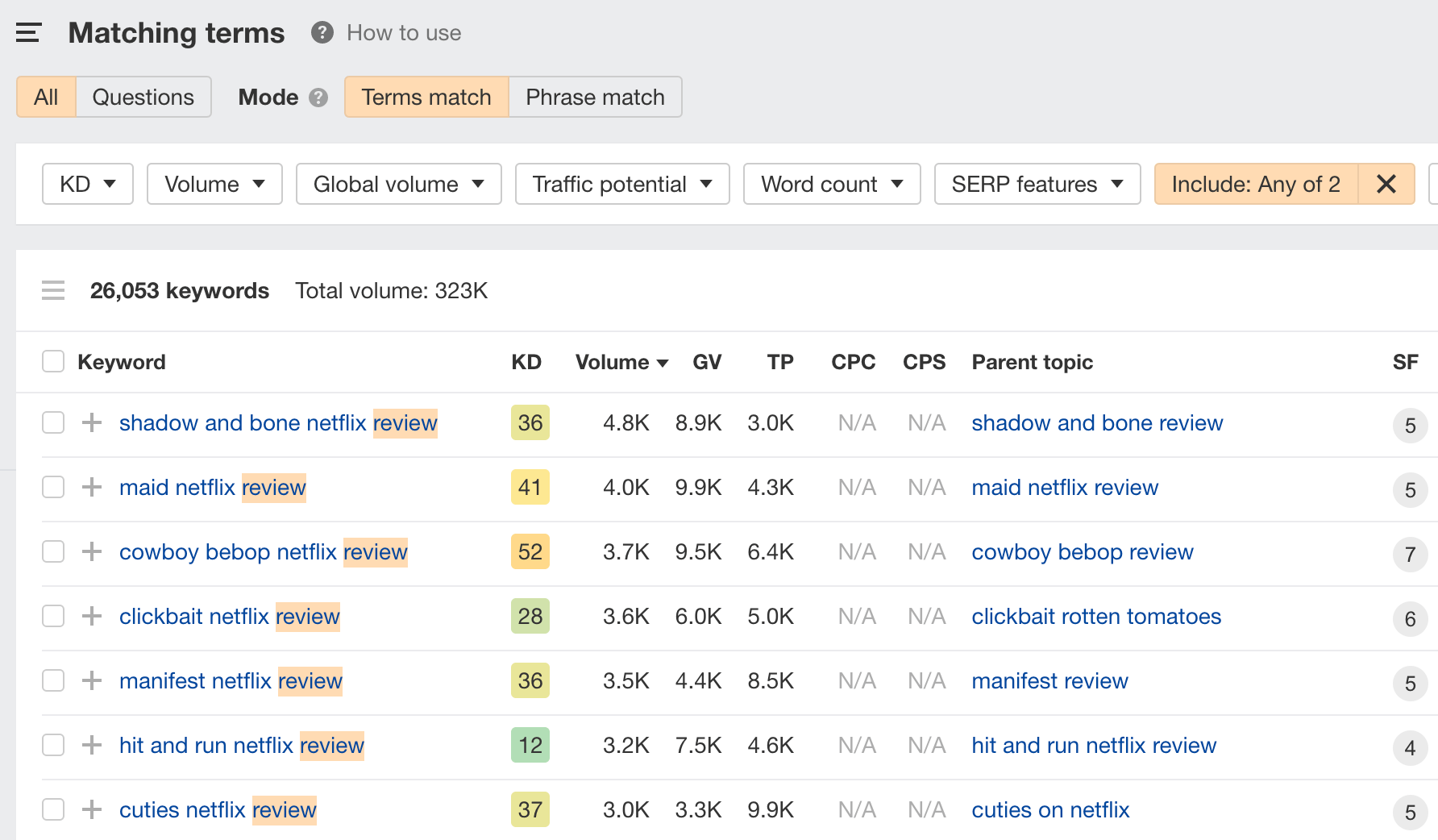 5-queries-containing-review Top Google Searches