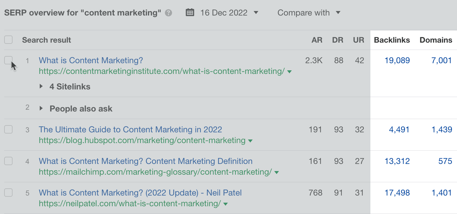 Referring domains and backlinks for the top-ranking pages for "content marketing," via Ahrefs ' Keywords Explorer